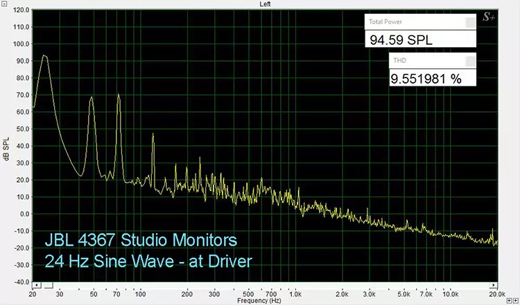 JBL 4367 24 Hz THD, at Driver